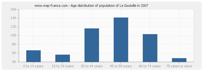 Age distribution of population of La Goutelle in 2007